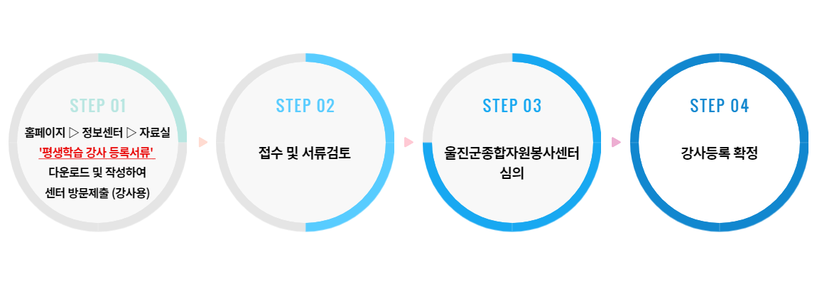 등록절차